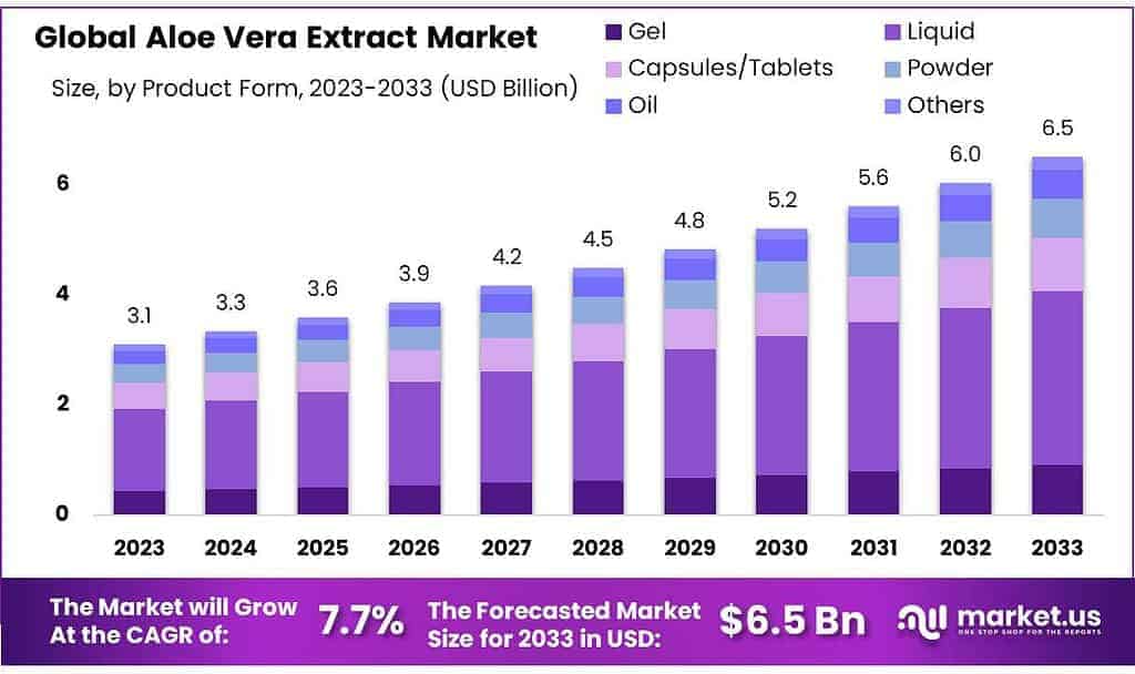 Aloe Vera Extract Market