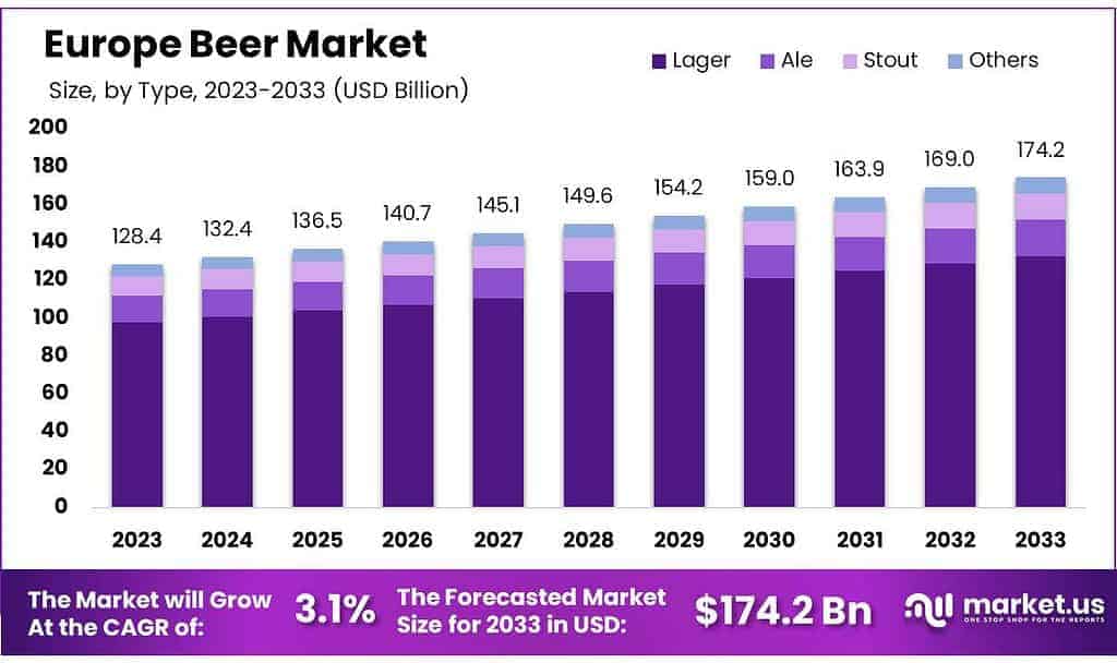 Europe Beer Market