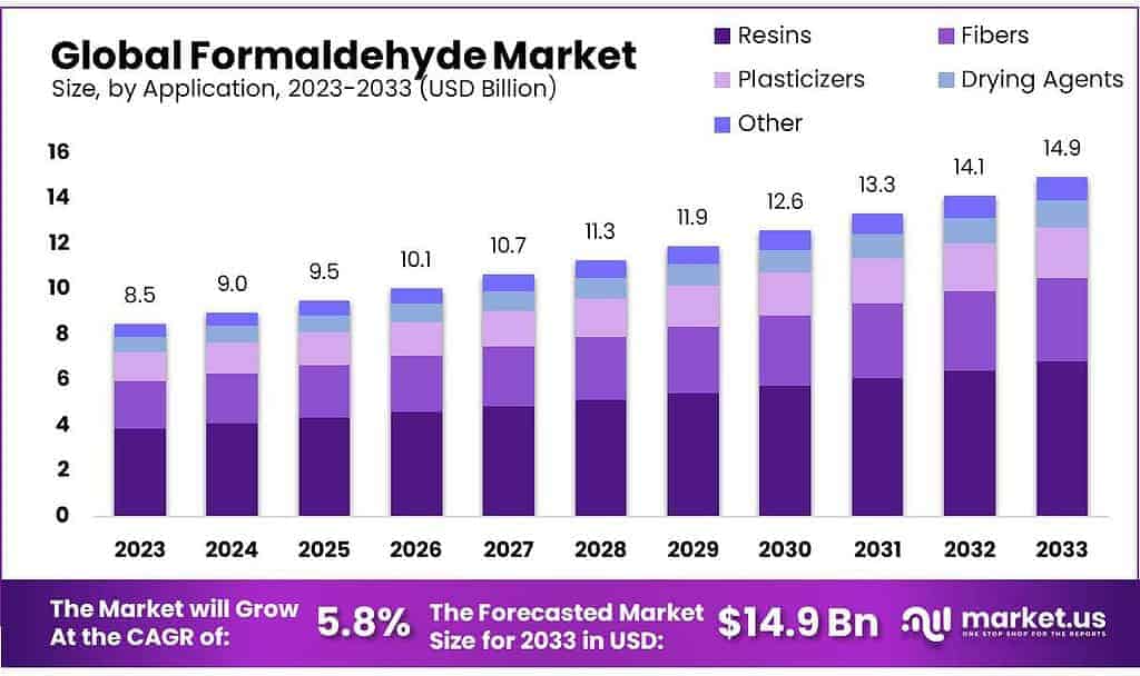 Formaldehyde Market