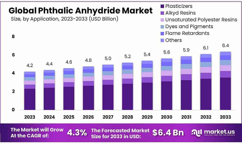 Phthalic Anhydride Market