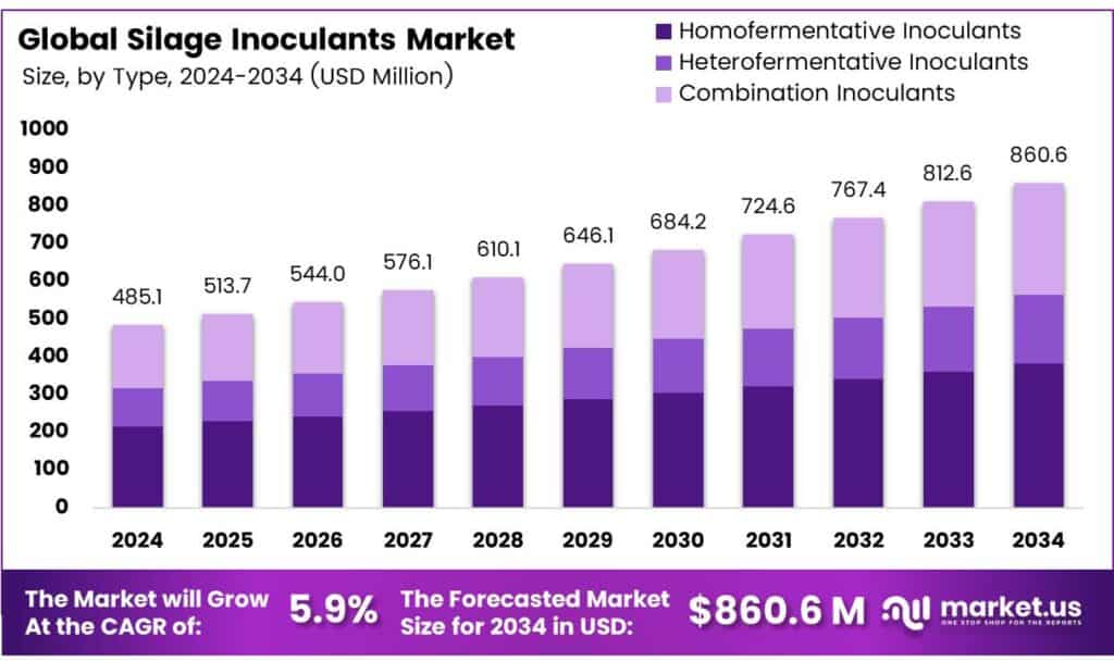 Silage Inoculants Market