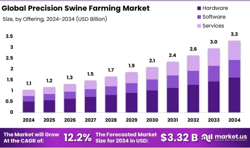 Precision Swine Farming Market