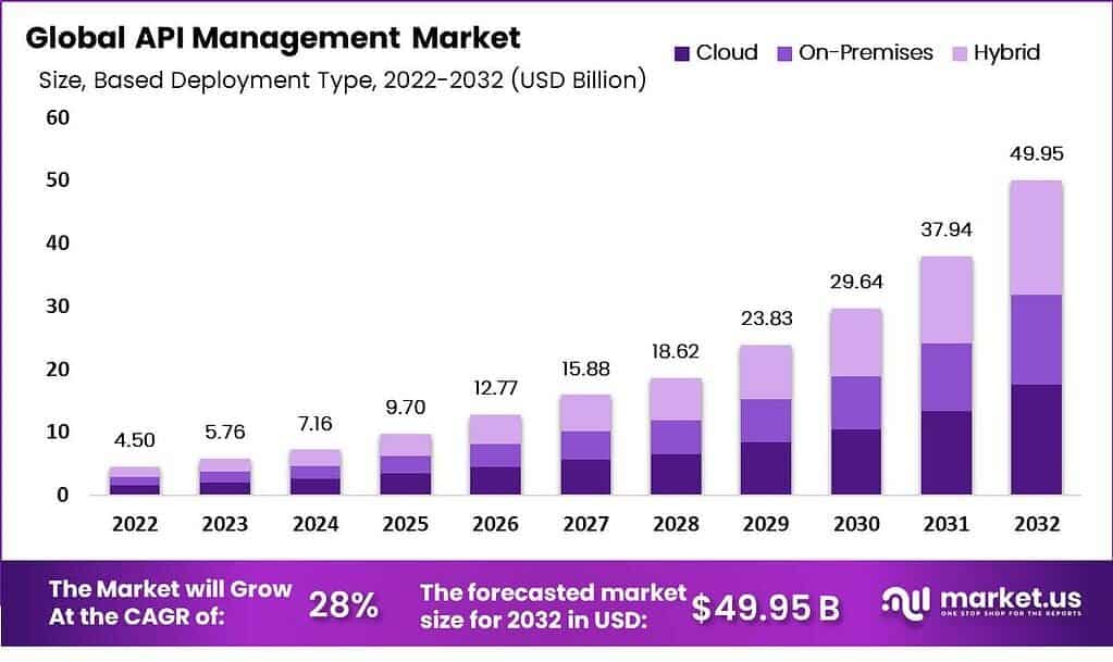 API Management Market