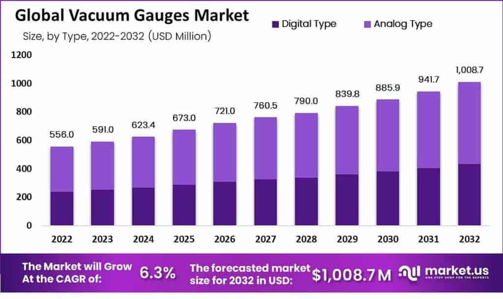 Vacuum Gauges Market