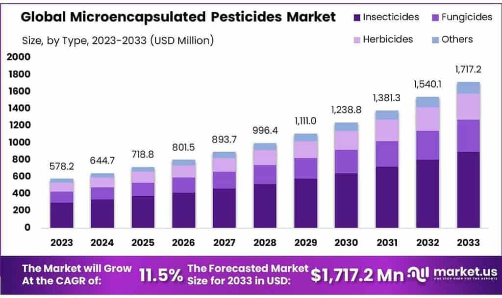 Microencapsulated Pesticides Market