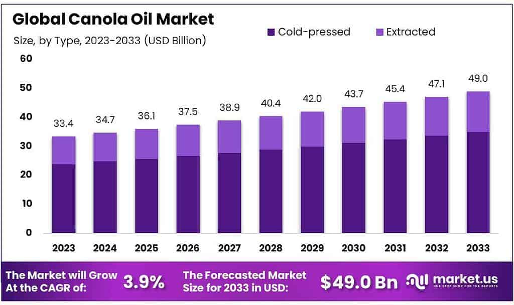 Canola Oil Market