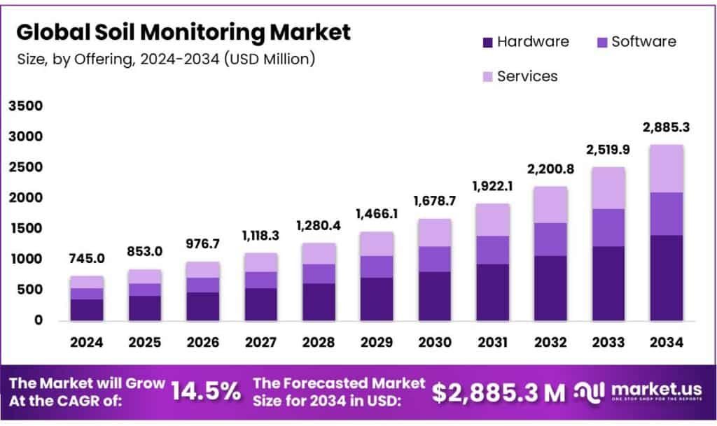 Soil Monitoring Market