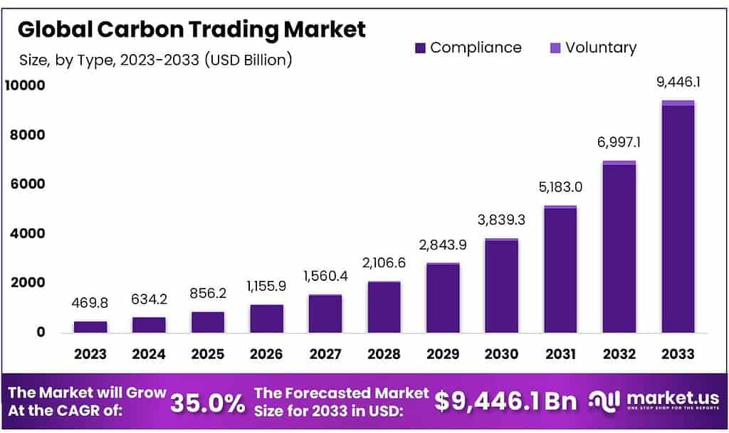 Carbon Trading Market