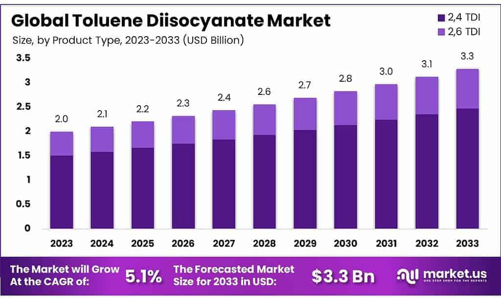 Toluene Diisocyanate Market