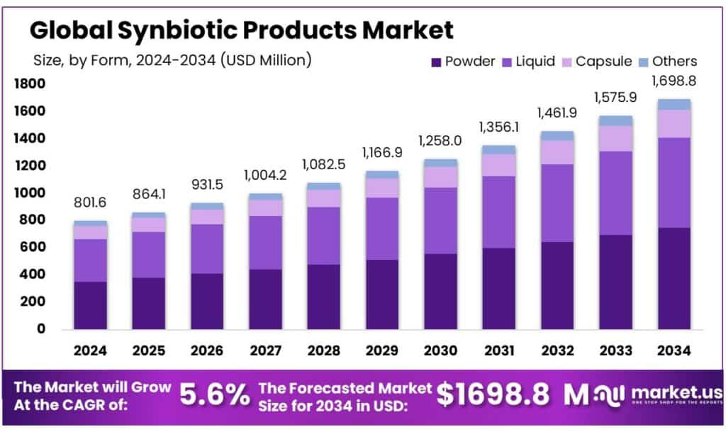 Synbiotic Products Market