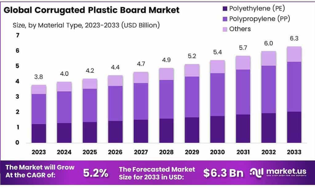 Corrugated Plastic Board Market