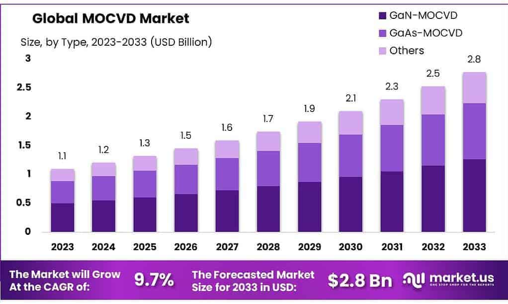 MOCVD Market