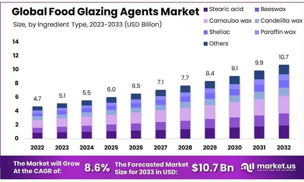 Food Glazing Agents Market
