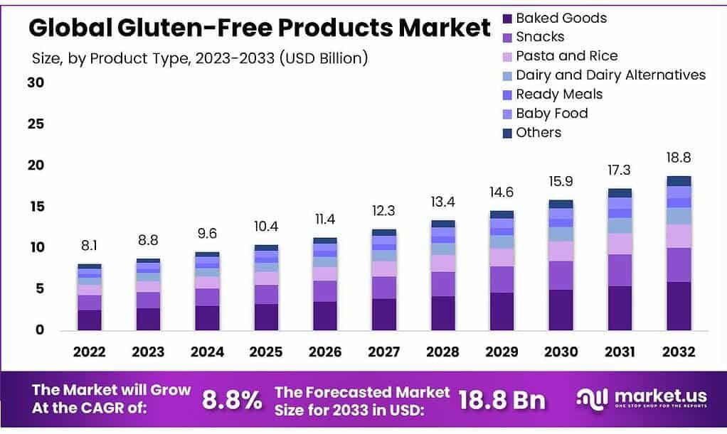 Gluten-Free Products Market