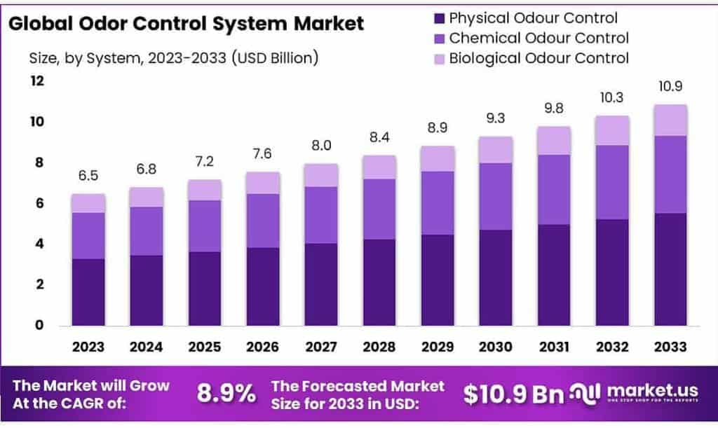 Odor Control System Market