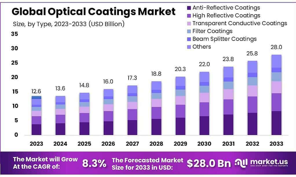 Optical Coatings Market