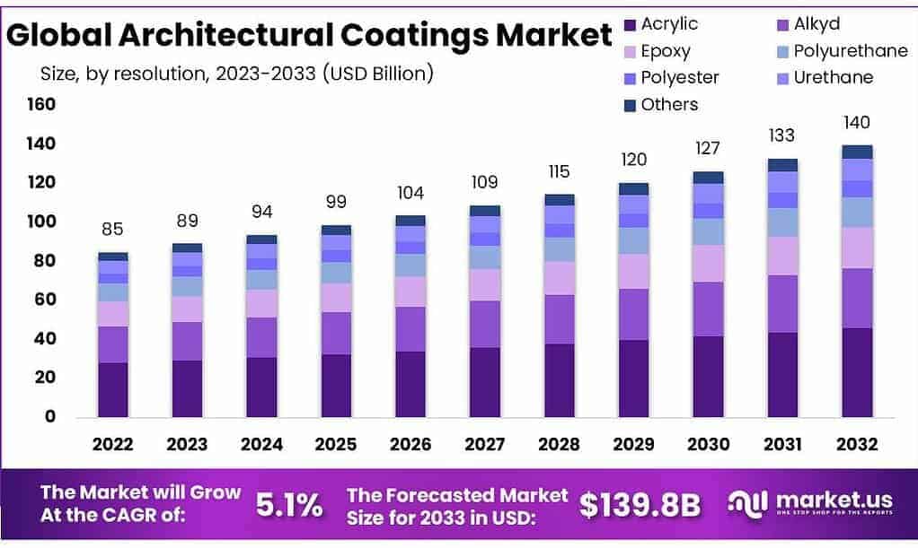 Architectural Coatings Market
