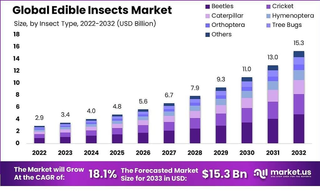 Global Edible Insects Market