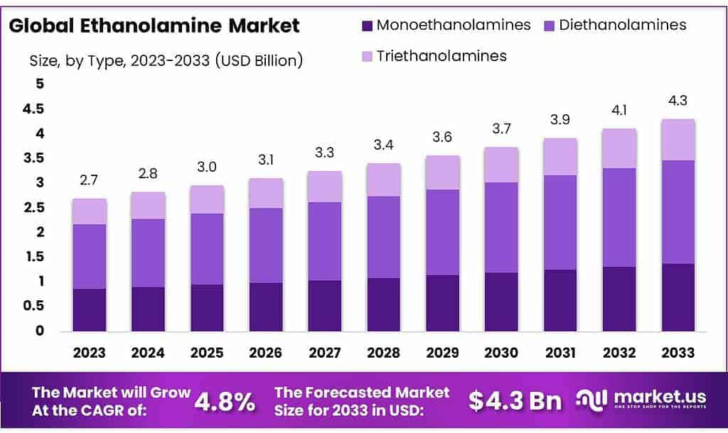 Ethanolamine Market