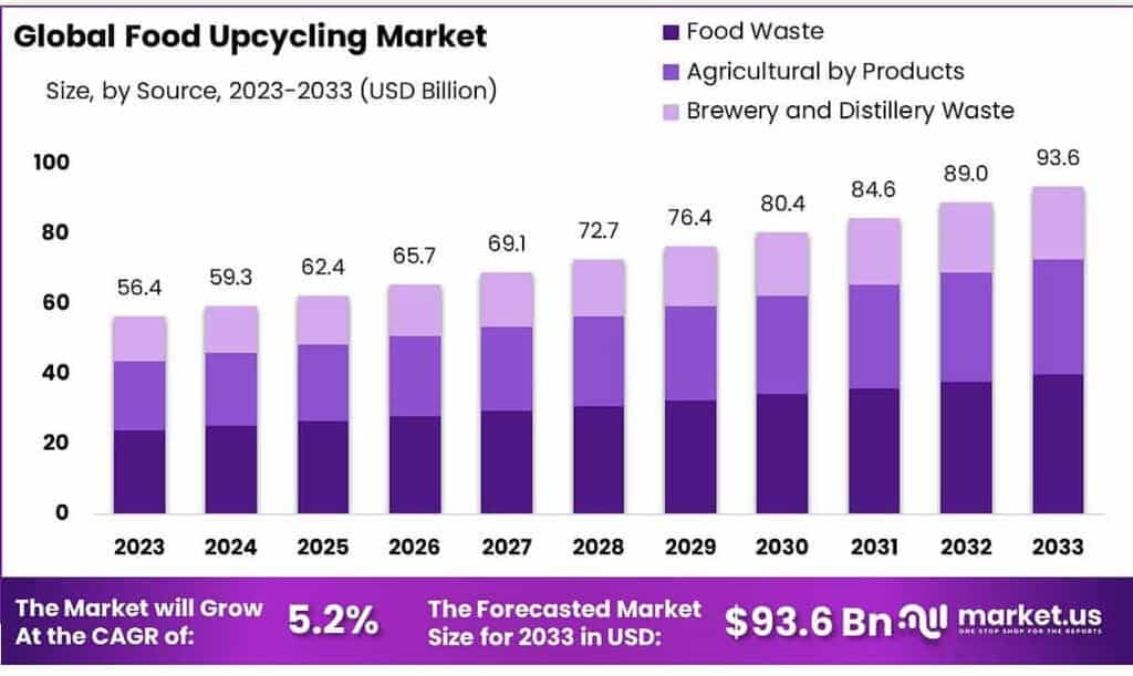 Food Upcycling Market