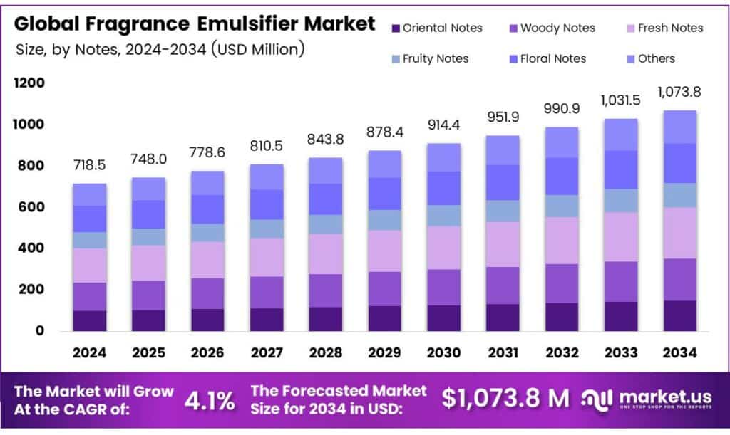 Fragrance Emulsifier Market