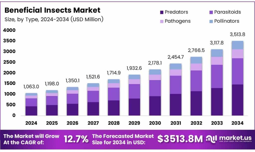 Beneficial Insects Market