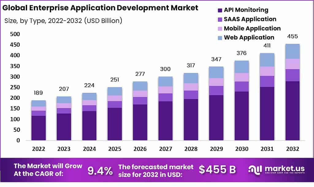 enterprise application development market