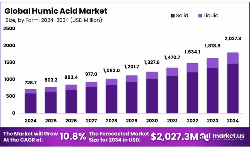 Humic Acid Market