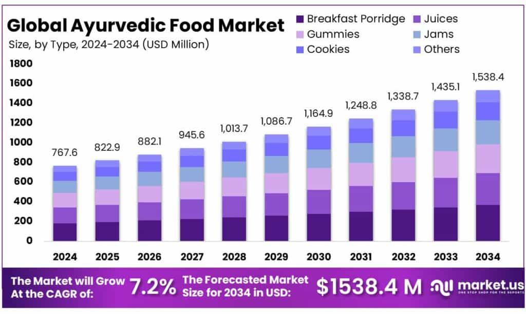 Ayurvedic Food Market