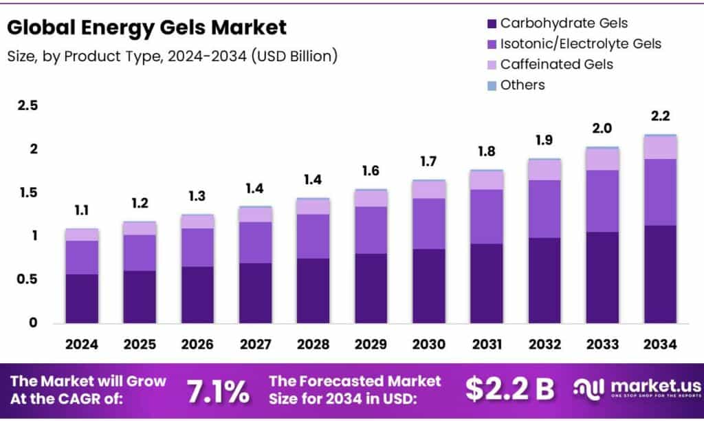 Energy Gels Market
