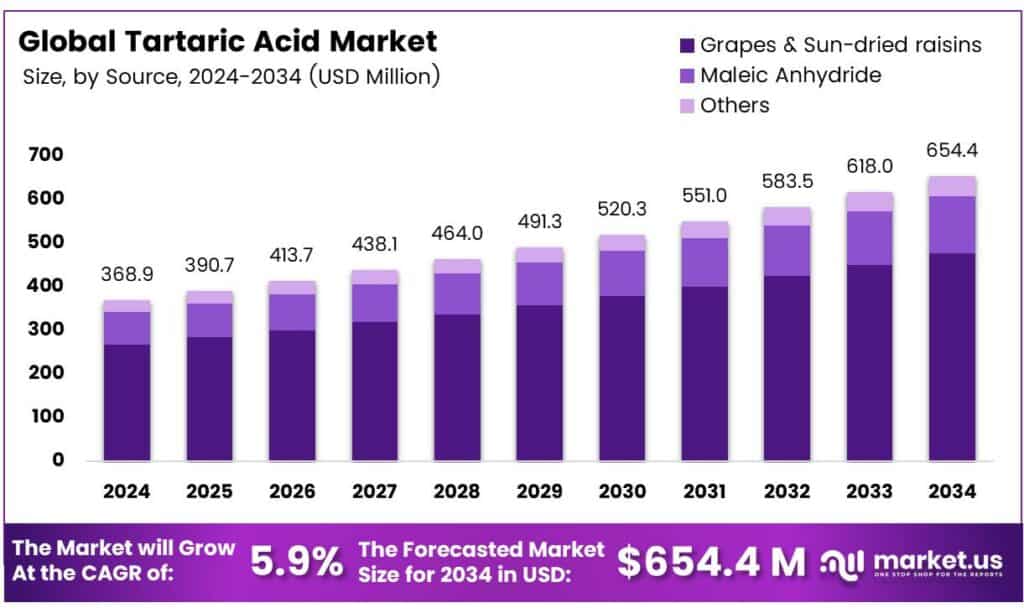 Tartaric Acid Market