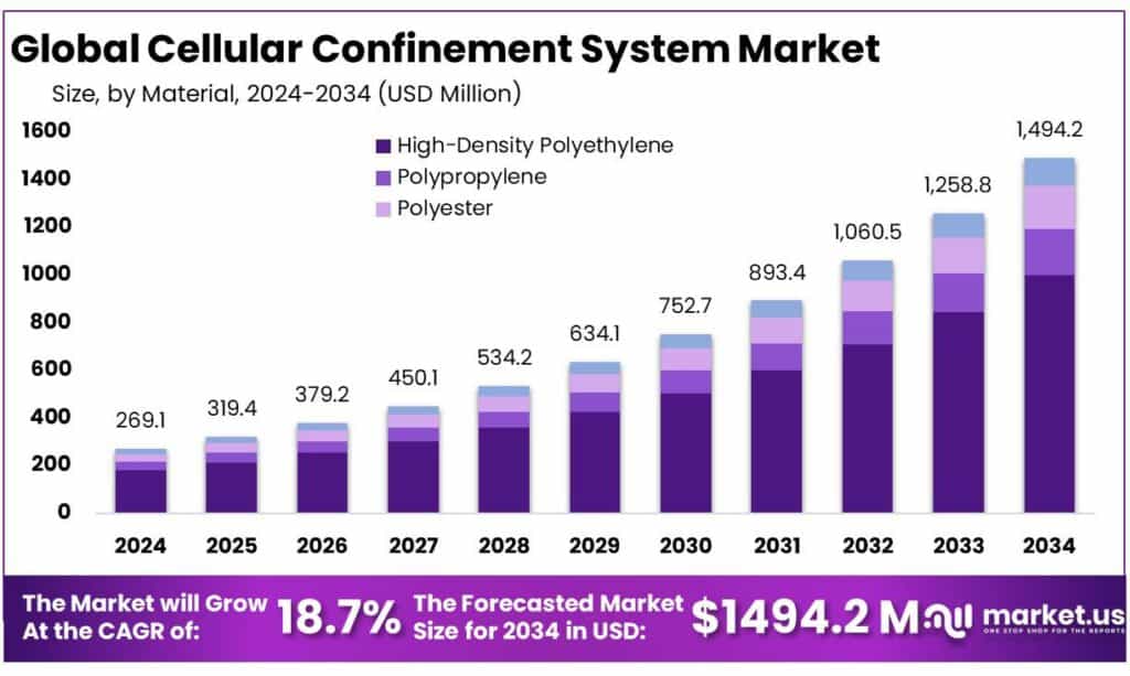 Cellular Confinement System Market