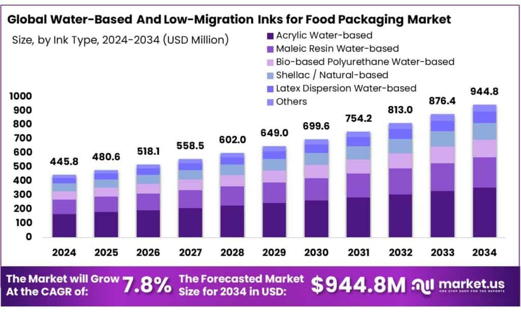 Water-Based & Low-Migration Inks for Food Packaging Market