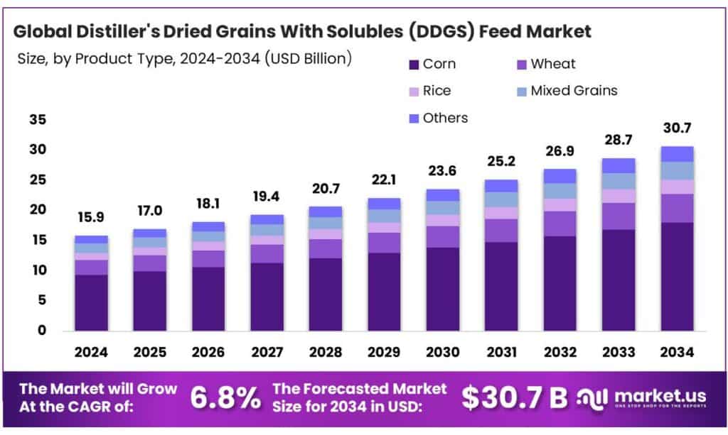 Distiller's Dried Grains With Solubles (DDGS) Feed Market