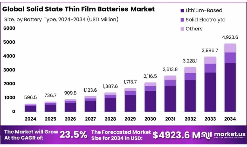 Solid State Thin Film Batteries Market