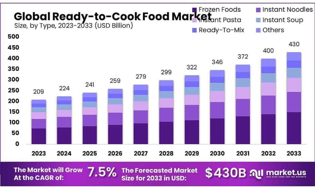 Ready-to-Cook Food Market