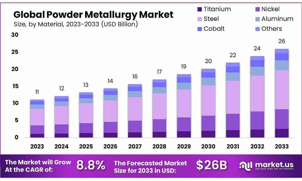 Powder Metallurgy Market