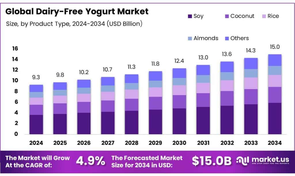 Dairy-Free Yogurt Market