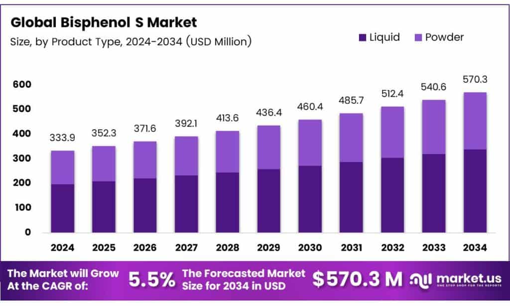 Bisphenol S Market