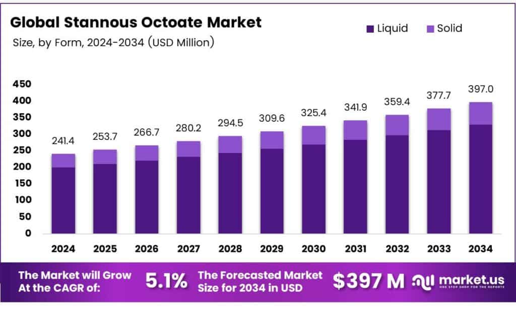 Stannous Octoate Market