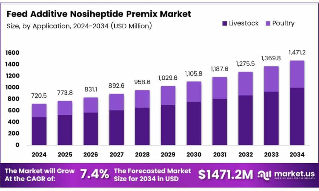 Feed Additive Nosiheptide Premix Market