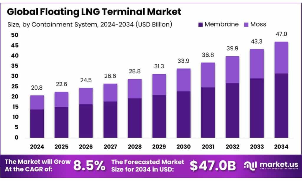 Floating LNG Terminal Market