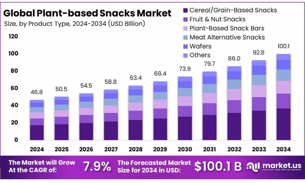 Plant-based Snacks Market