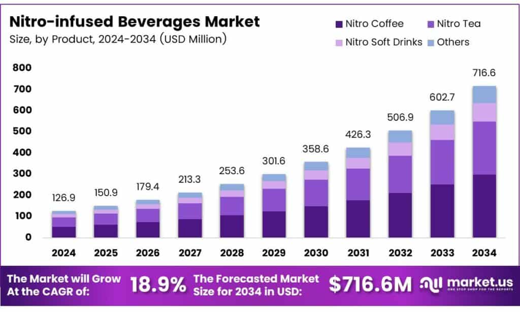 Nitro-infused Beverages Market