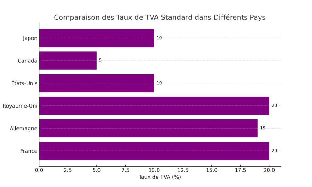 taux de tva standard dans différents pays