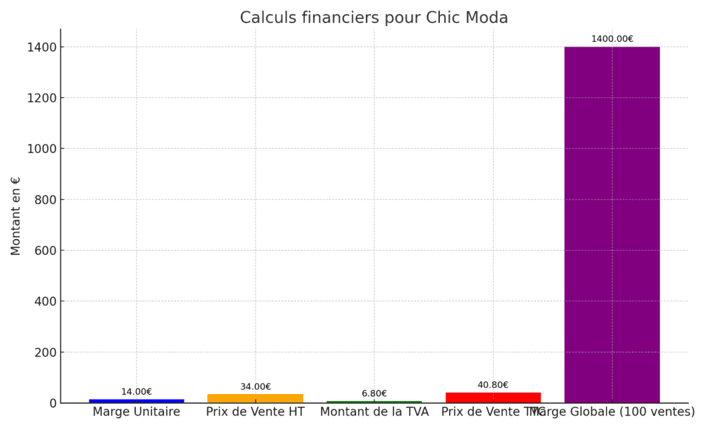 calculs financiers pour Moda - monbtsmco.com