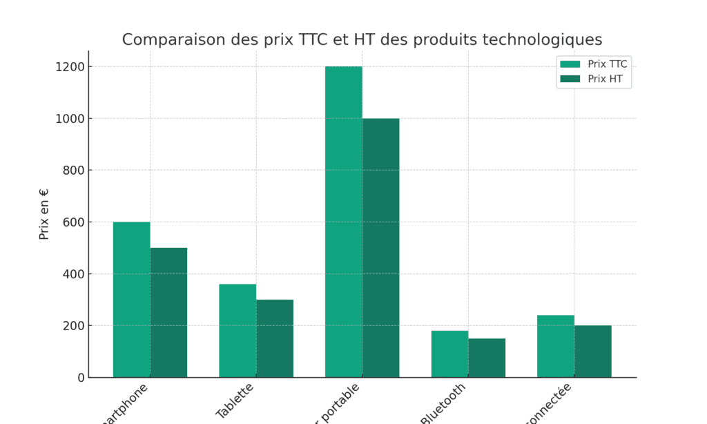 comparaison prix ttc et prix ht - monbtsmco.com