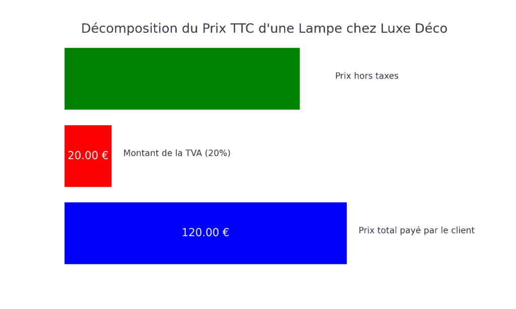 comment enlever la tva d'un prix - Décomposition du prix ttc