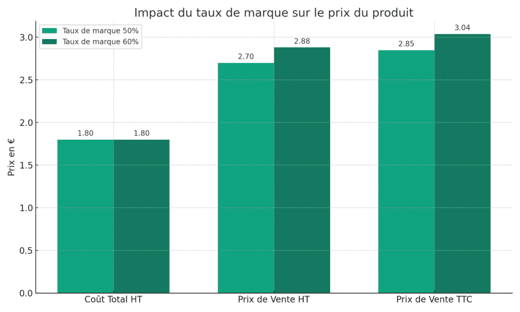Impact du taux de marque - comment calculer le prix de vente
