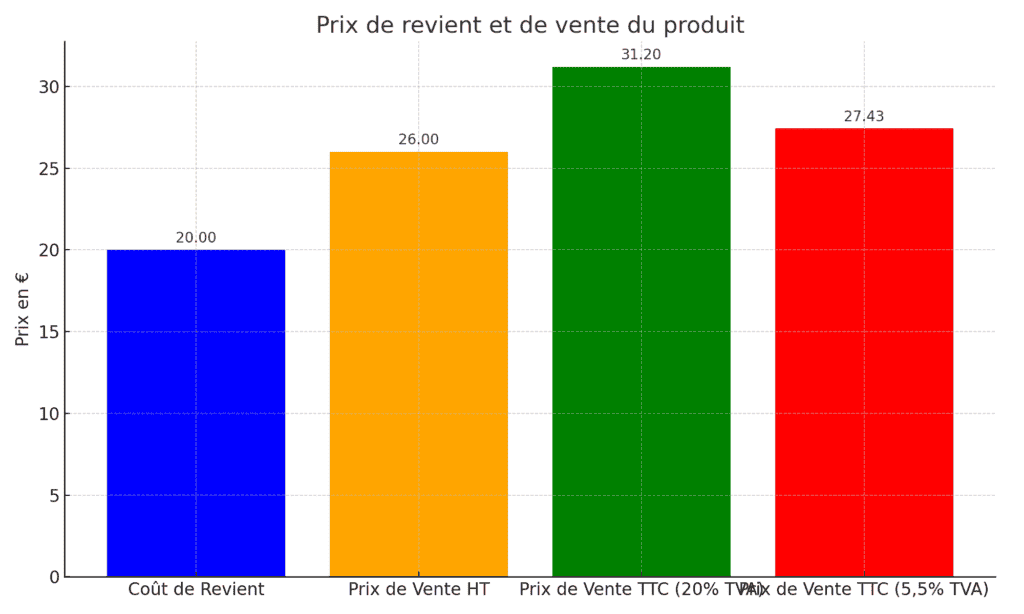Prix de revient et prix de vente - Comment calculer le prix de vente